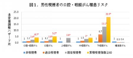 口腔　咽頭がん